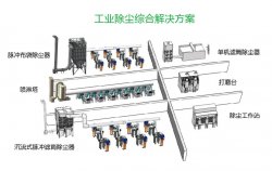 東鴻除塵系統(tǒng)設備組成和工作過程