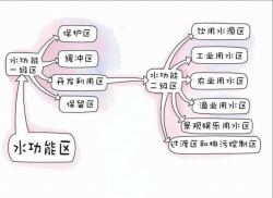 東鴻環(huán)保知識課堂26：水保護區(qū)是什么，如何保護飲用水源？