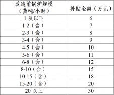 東莞市鍋爐改造補貼政策方案，鍋爐改造補貼多少錢？