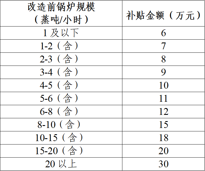 改造鍋爐補(bǔ)貼標(biāo)準(zhǔn) 改造鍋爐補(bǔ)貼標(biāo)準(zhǔn)